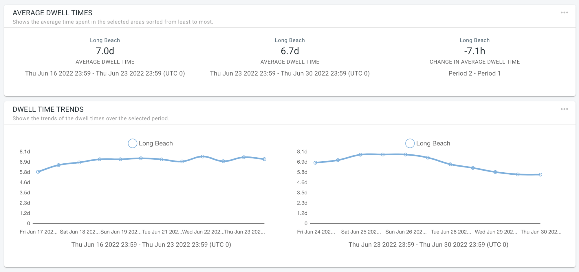 xyzt.port_.visibility.dashboard.long_.beach_.dwelltime.comparison